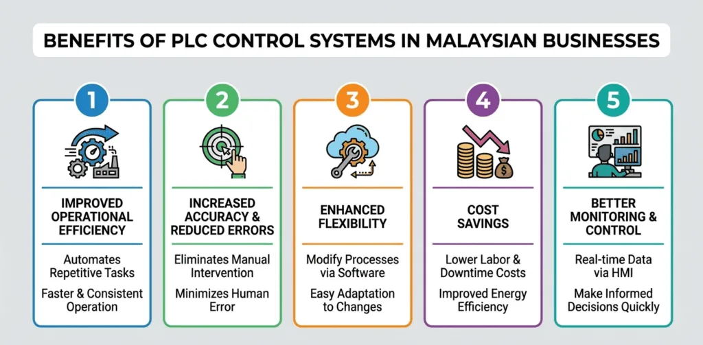 Benefits of PLC Control System Malaysia for Businesses